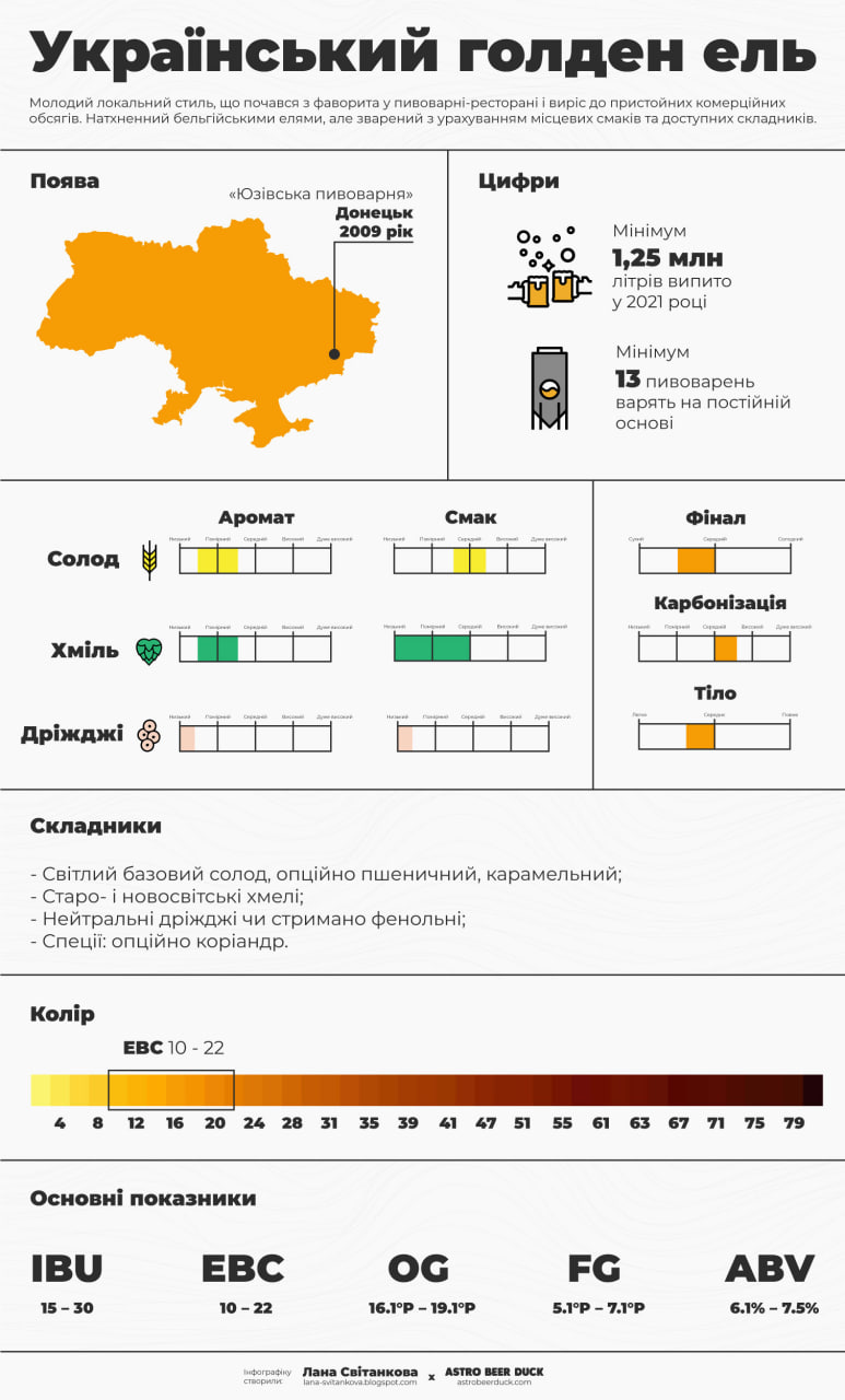 Український голден ель офіційно визнали стилем пива і внесли до ...